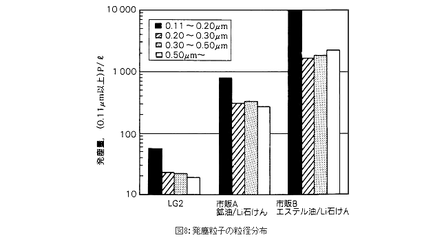 発塵粒子の粒径分布
