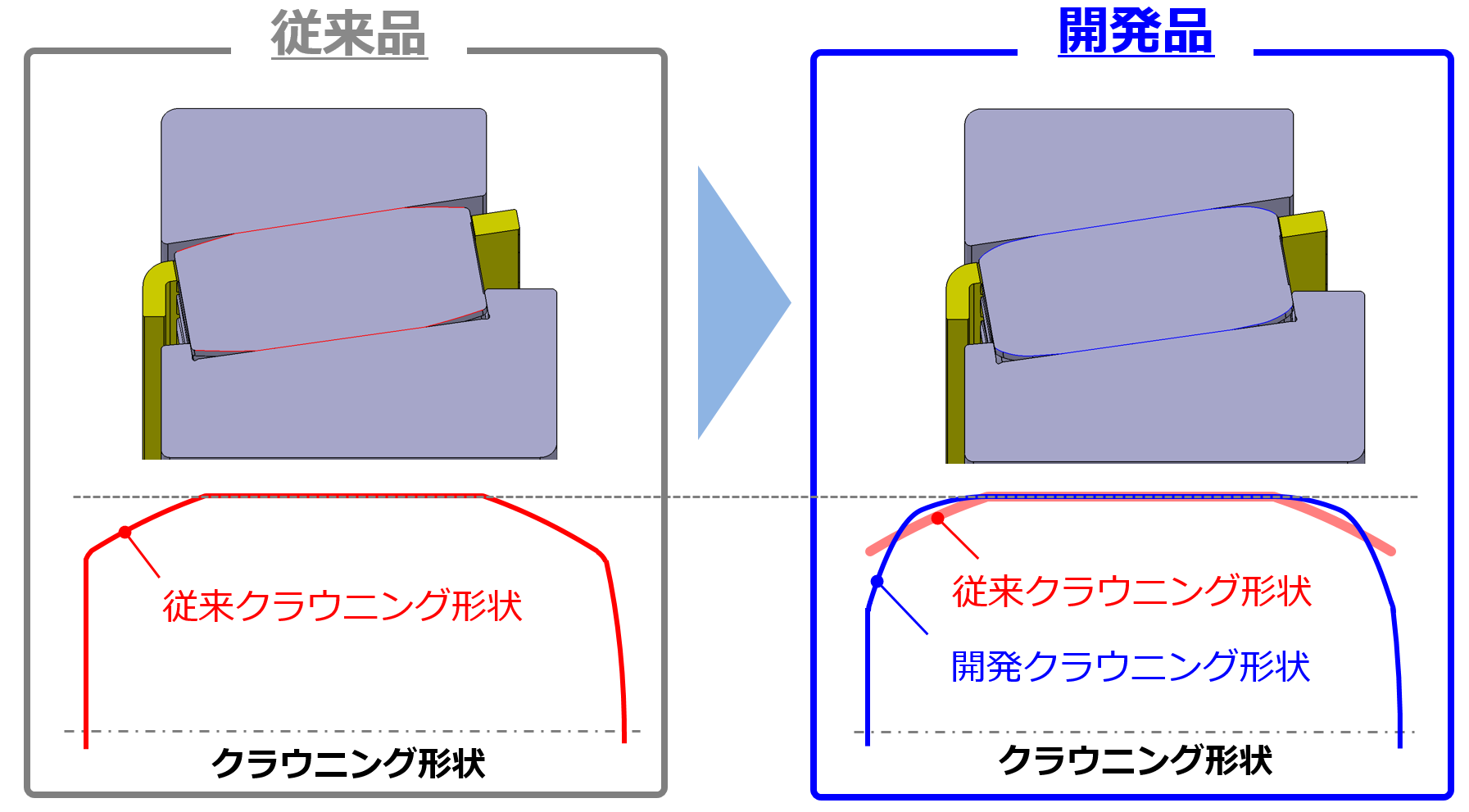 図3　従来クラウニング形状と開発クラウニング形状との比較