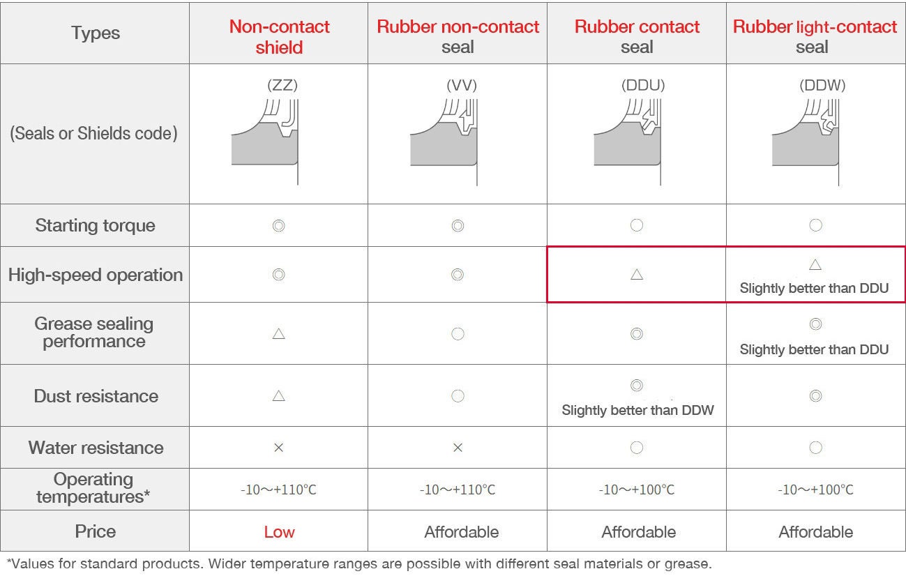 Table showing the features and characteristics of different types of contact and non-contact seals and shields.