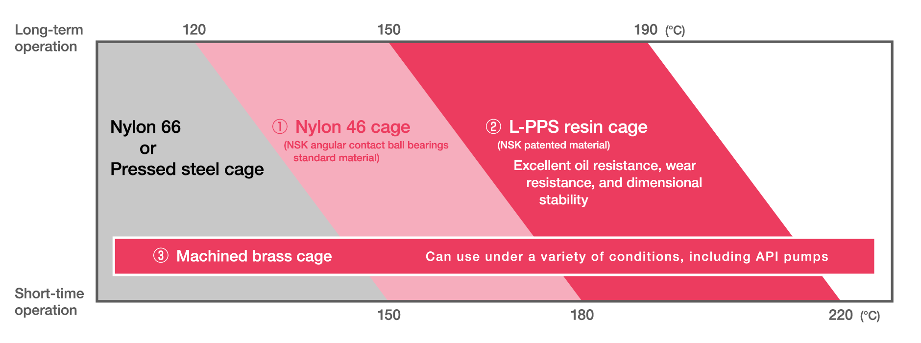 Diagram of cage type suitability for operating temperatures. Nylon-46 cages can be used for long-term operation up to 150°C. L-PPS cages to 190°C, and machined brass cages across a wide range of temperatures.
