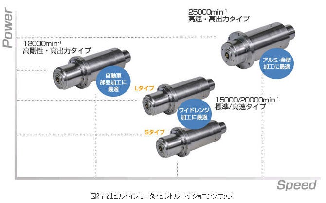 高速ビルトインモータスピンドルポジショニングマップ