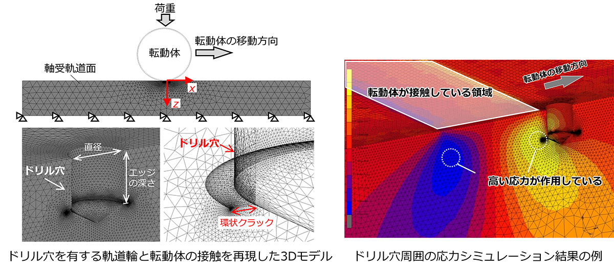 図7　FEMモデルによるドリル穴周囲の応力と応力拡大係数のシミュレーション