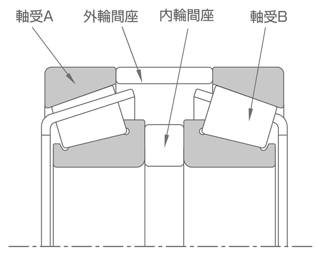 定位置予圧法 - 差幅測定による方法（DF組合せ）
