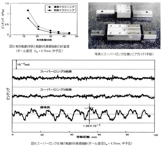 有効転動体数と転動体通過振動の計算値、スーパーロング仕様リニアガイド、スーパーロング仕様の転動体通過振動