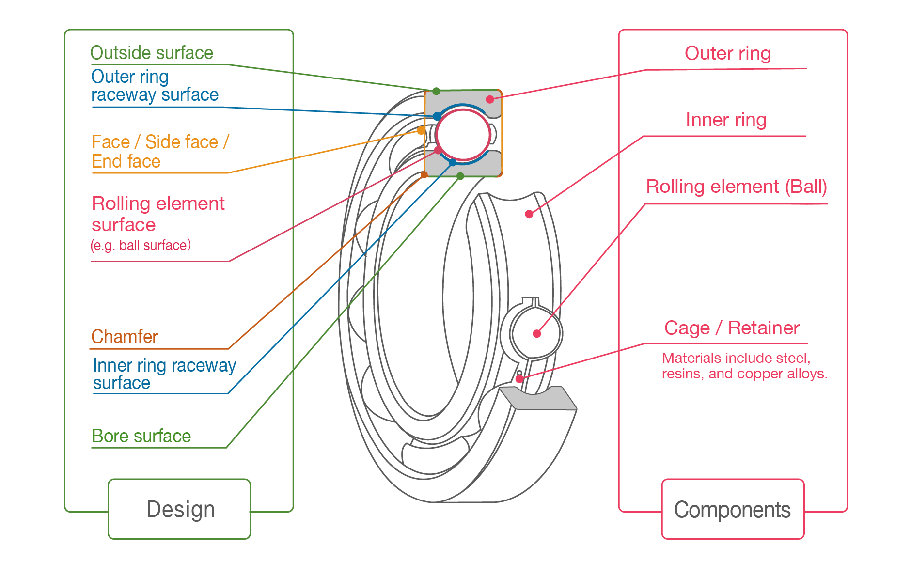 Diagram listing the design and components of a typical ball bearing. 