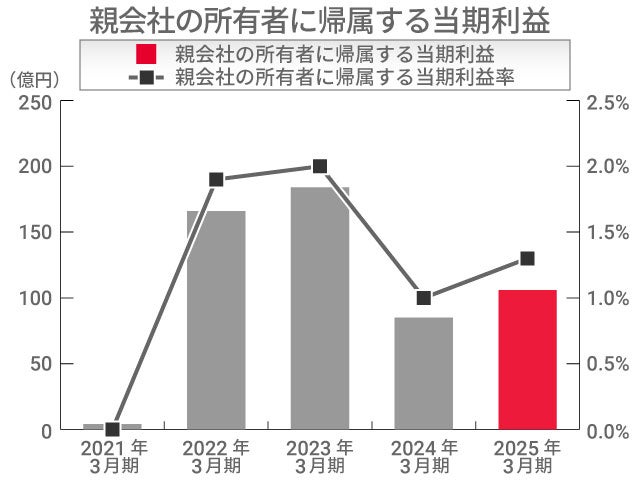 親会社の所有者に帰属する当期利益