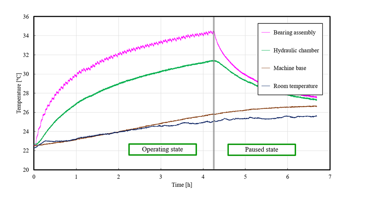 (a)　各部位の温度の変遷