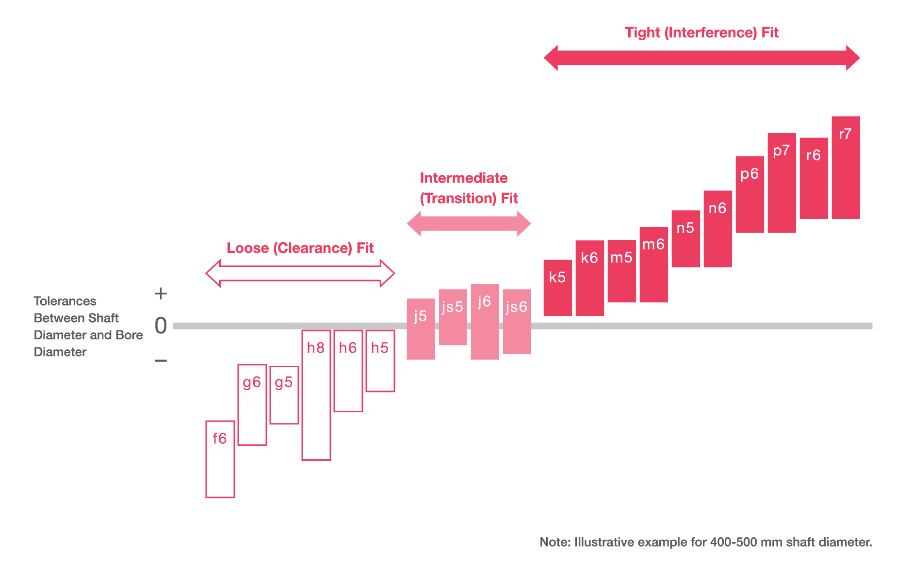 Diagram of tolerance for shaft fits.