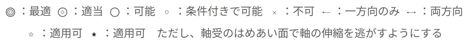 三重丸：最適、二重丸：適当、丸：可能、小丸：条件付きで可能、バツ：不可、矢印：一方向のみ、両矢印：両方向、白星：適用可、黒星：適用可ただし、軸受のはめあい面で軸の伸縮を逃すようにする