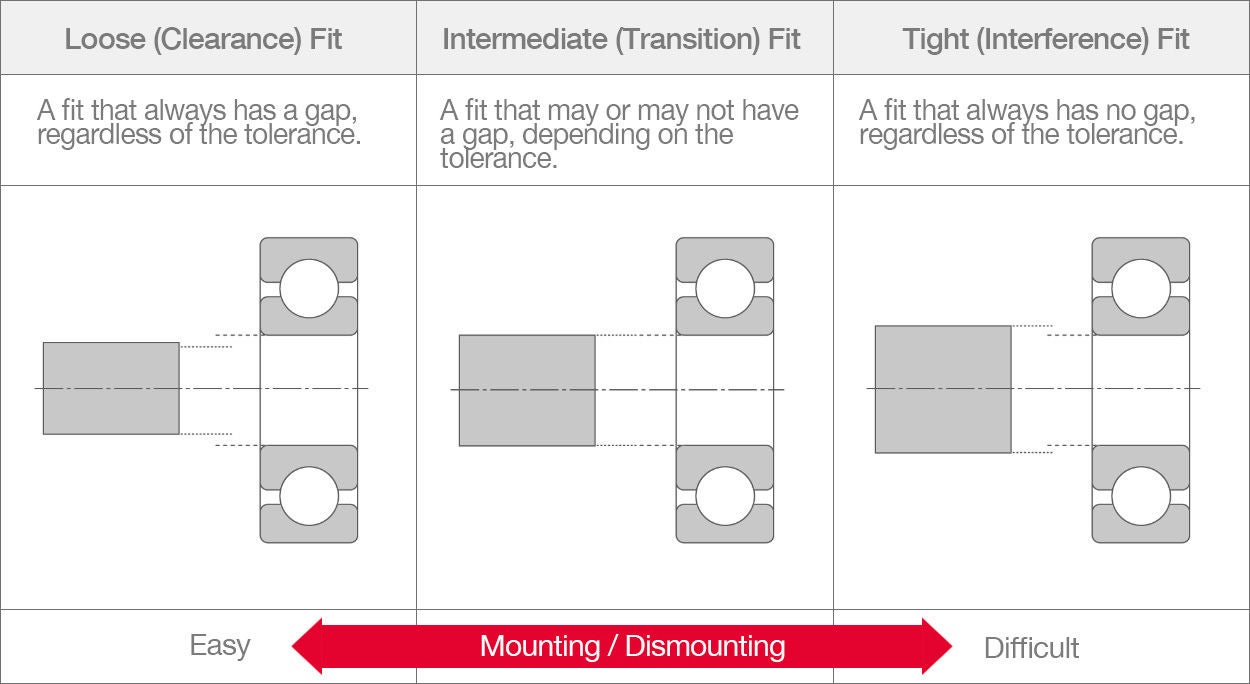 A table explaining the differences of loose (clearance), intermediate (transition), and tight (interference) fits. Loose fits always have a gap, intermediate may or may not have a gap, and tight fits always have no gap. Mounting and dismounting is more difficult for tighter fits.