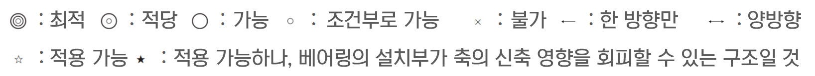 트리플 서클: 최적, 더블 서클: 적합, 라운드: 가능, 작은 원: 조건부 가능, X: 불가능, 화살표: 한 방향만, 양쪽 화살표: 양방향, 흰색 별: 적용 가능, 검은색 별: 적용 가능그러나 샤프트의 팽창 및 수축은 베어링의 결합 표면에서 누락되어야 합니다.