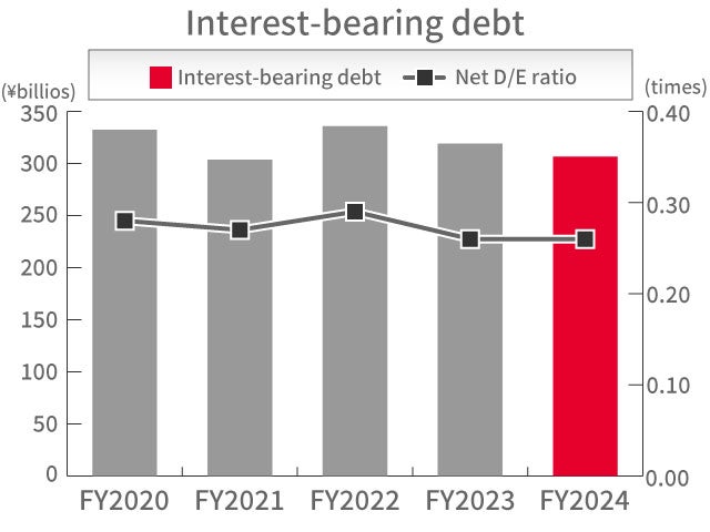 Interest-bearing debt