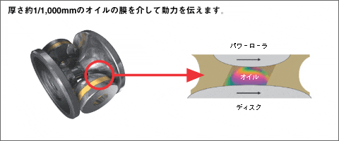 厚さ約1/1,000mmのオイル膜を介して動力を伝えます