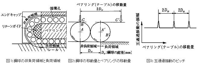 鋼球の非負荷領域と負荷領域、鋼球の移動量とベアリングの移動量、玉通過振動のピッチ