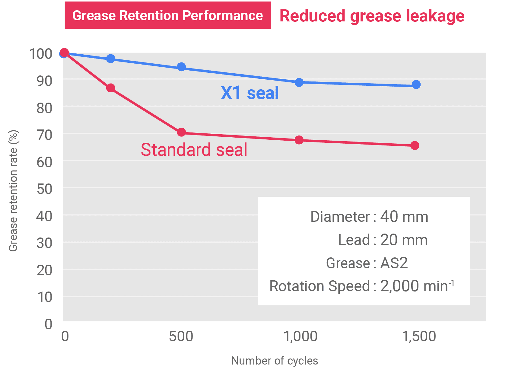 Grease Retention Performance