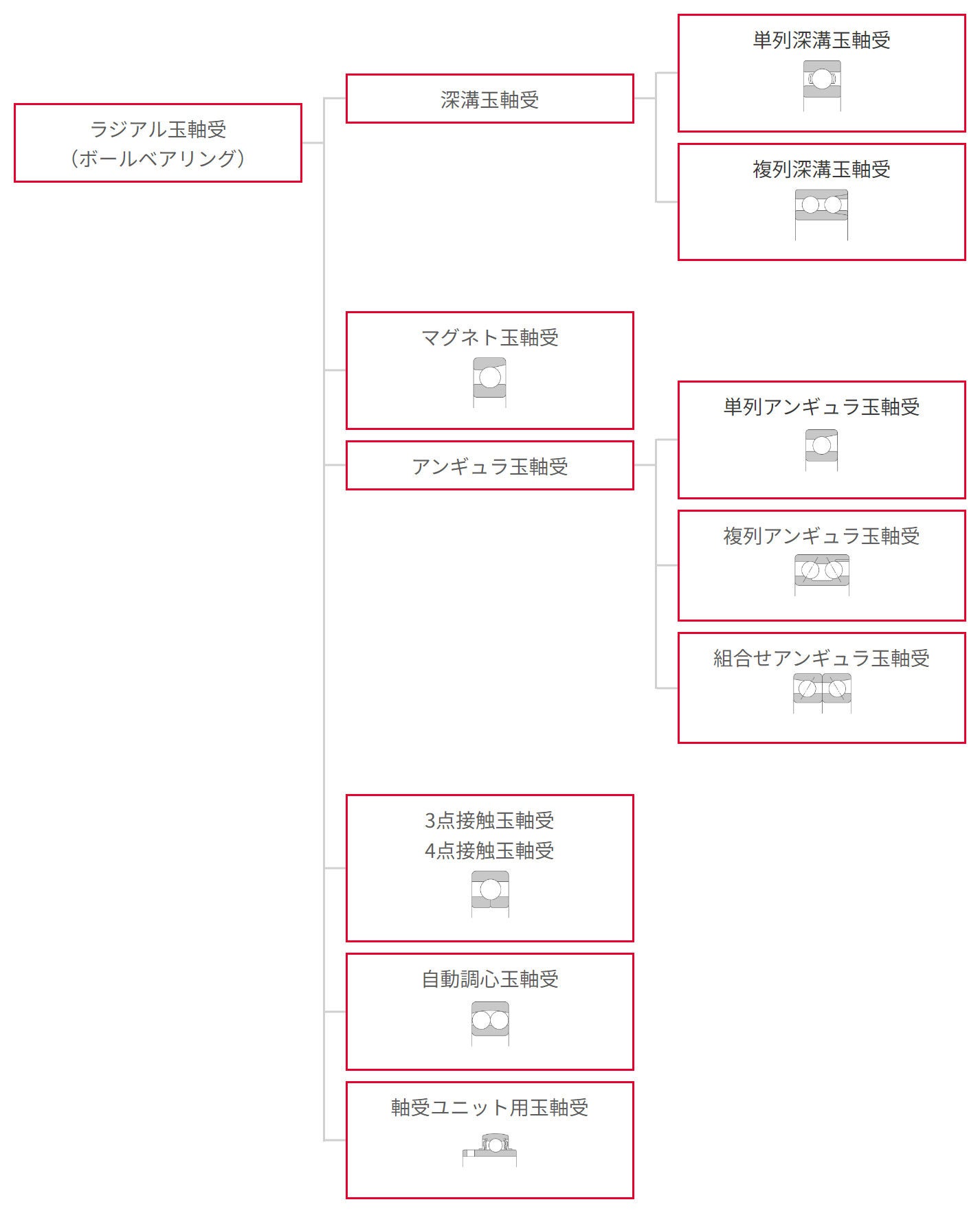ラジアル玉軸受