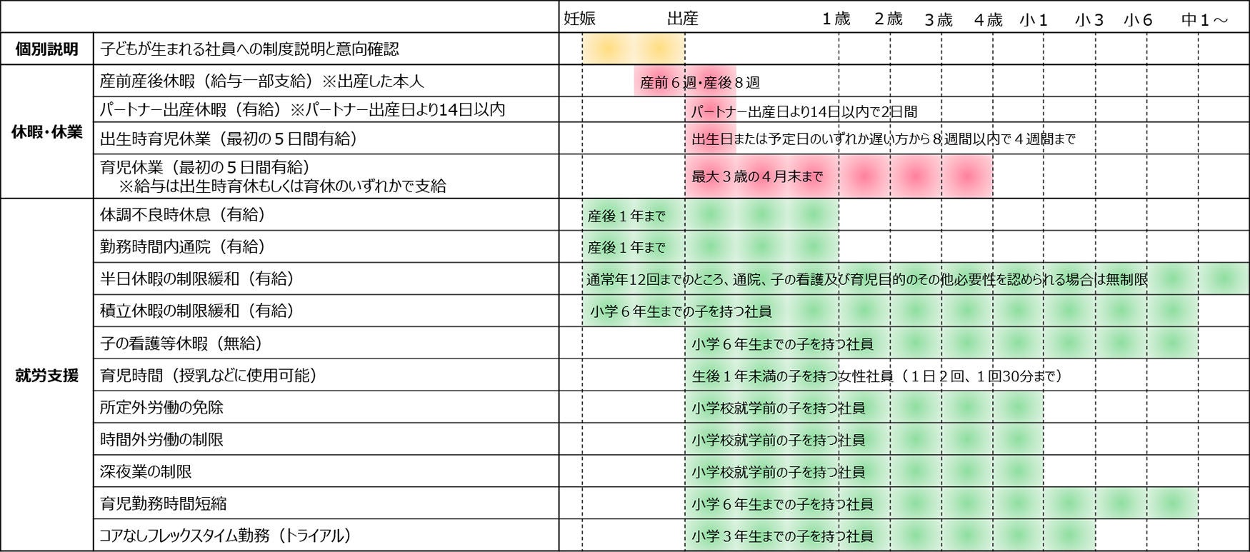 出産・育児に関係する主な両立支援制度