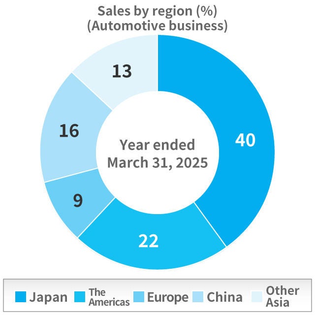 Automotive Business Net sales by region(%) 
