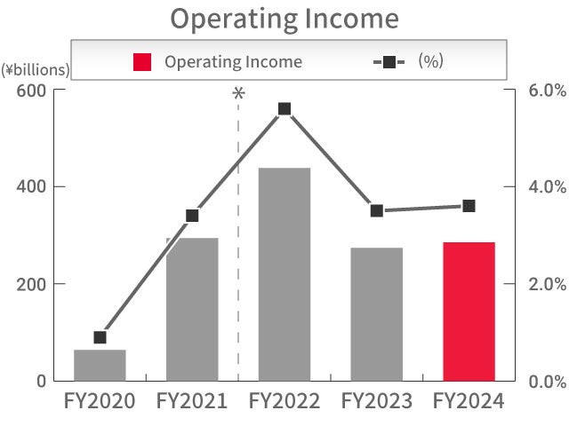 Operating Income