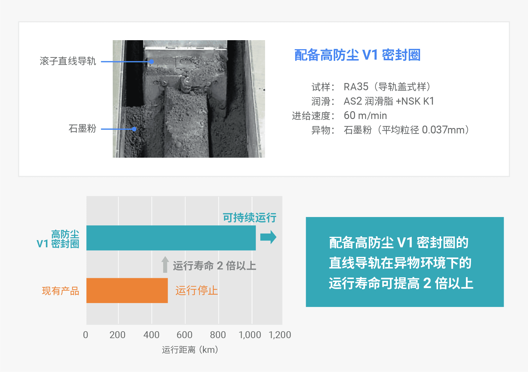 高防尘V1密封圈的效果
