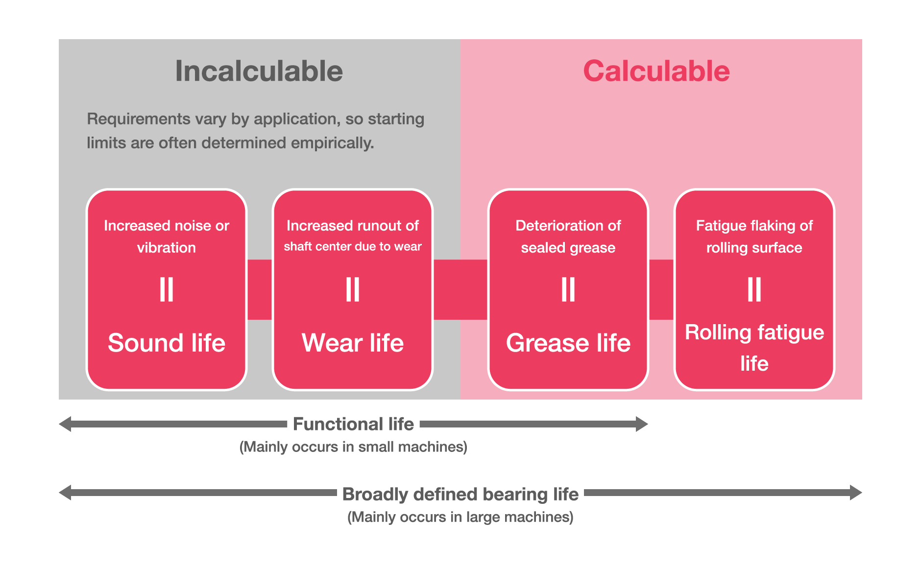Diagram of incalculable and calculable bearing life types. Sound and wear life requirements vary, so limits are often empirical but grease and rolling fatigue life can be determined through calculations. All types are part of the bearing life as defined for large machines, with sound, wear, and grease used in functional life for small machines.