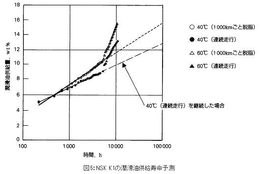 NSK K1の潤滑油供給寿命予測