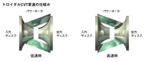 トロイダルCVT変速の仕組み