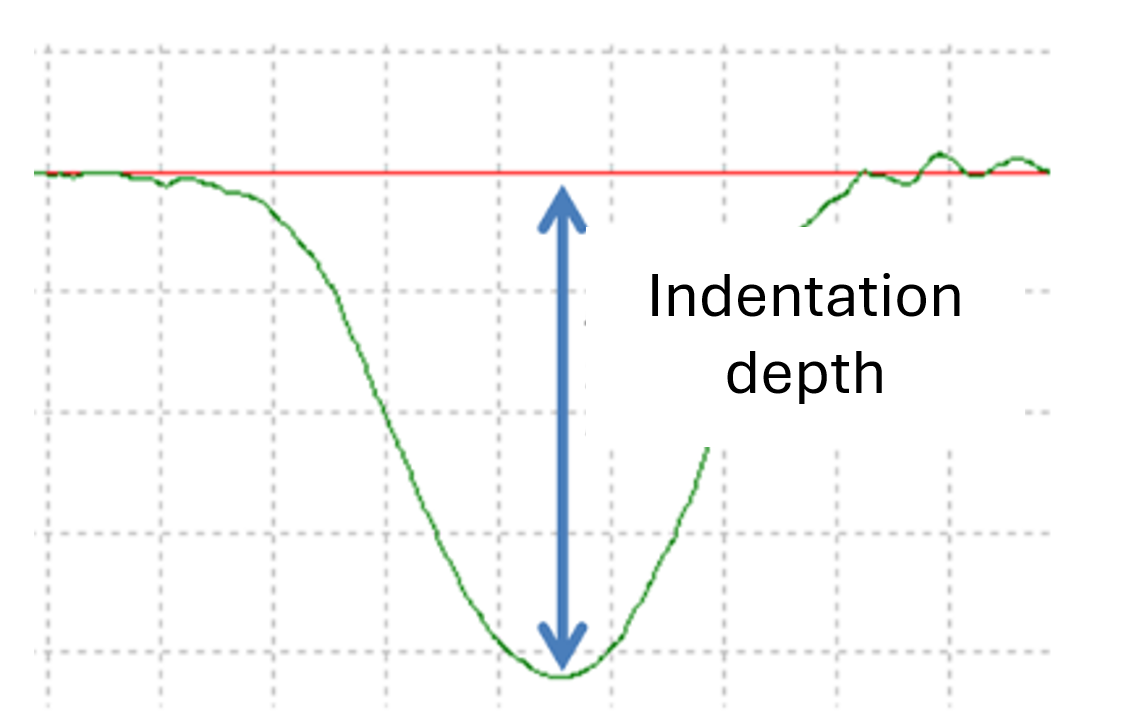 Fig.7　Indentations on raceway surface due to impact load