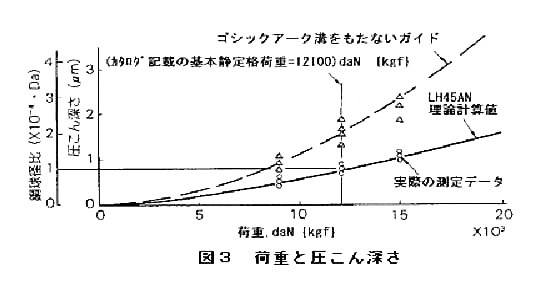 荷重と圧こん深さ