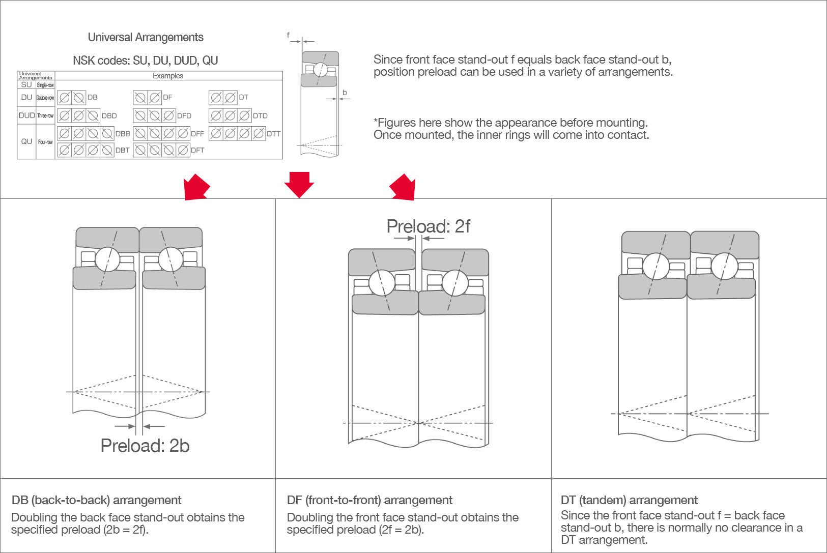 Diagrams of back-to-back (DB), front-to-front (DF), and DT (tandem) bearing arrangements. In DB, preload is double the back face stand-out while in DF, preload is double the front-face stand-out. DT arrangements have equal stand-out for the front and back faces, so there is normally no clearance before mounting. 