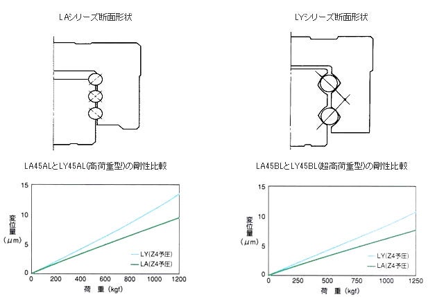 LAシリーズ、LYシリーズ