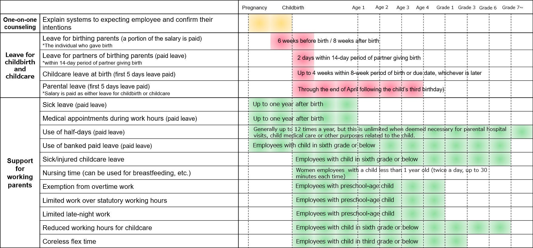 Main Support Systems Related to Work-Childbirth/Childcare Balance