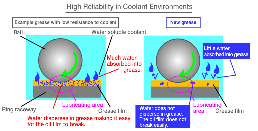 High Reliability in Coolant Environments
