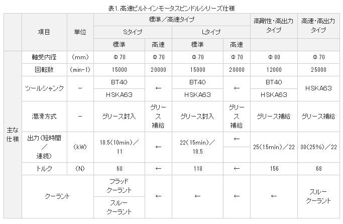 高速ビルトインモータスピンドルシリーズ仕様