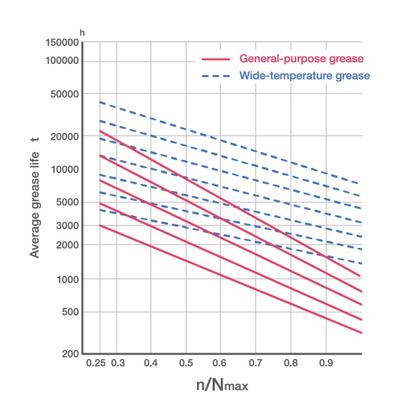 Line graphs of average grease life at increasing speeds. Wide-temperature grease tends to have longer life at higher speeds than general-purpose grease.