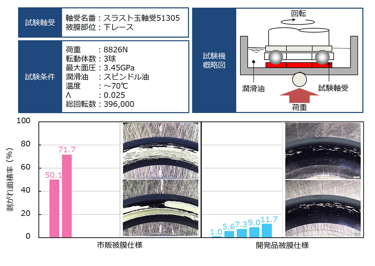 図6　被膜はがれ性試験結果