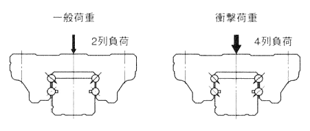耐衝撃性　一般荷重、衝撃荷重