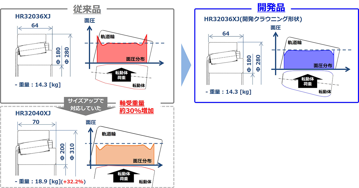 図7　開発品による軽量化効果