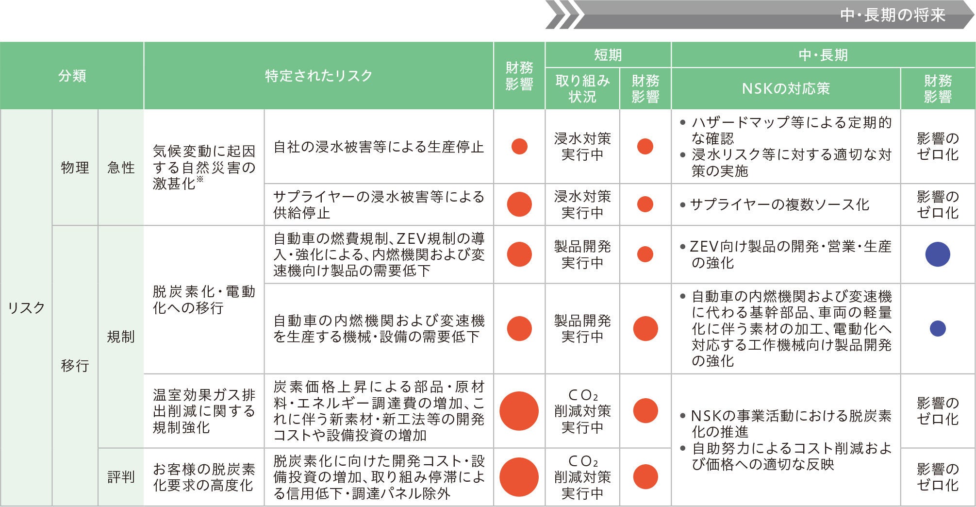 対応策によるリスクの見通し