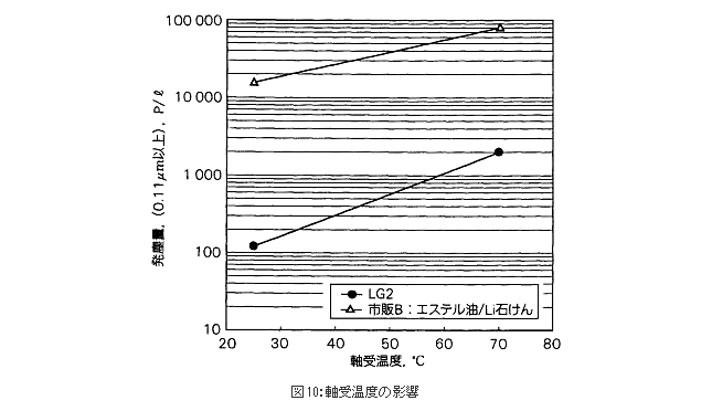 軸受温度の影響