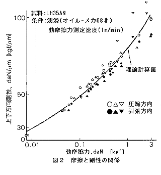 摩擦と剛性の関係