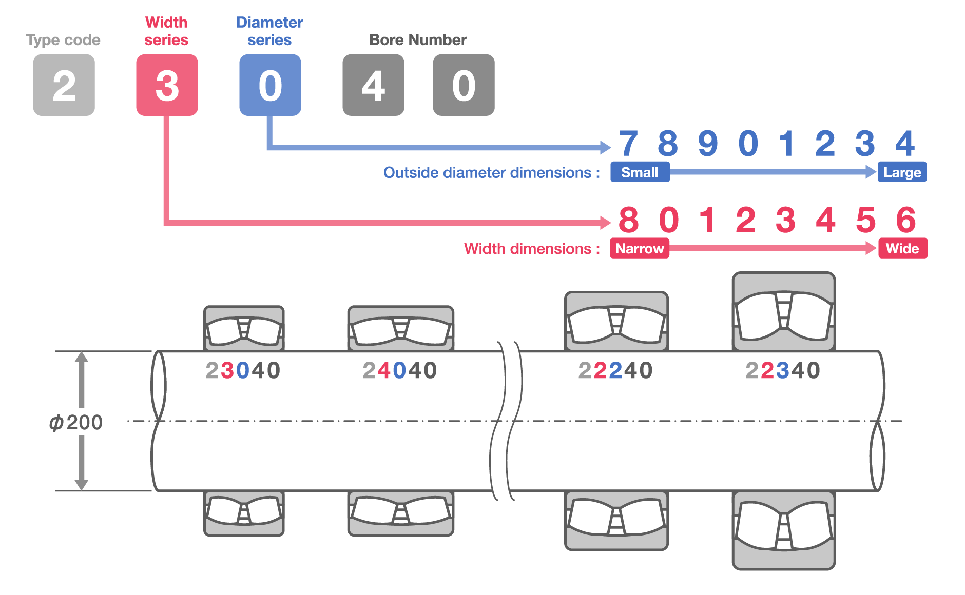 Diagram of coding for the width and diameter series within a bearing designation.
