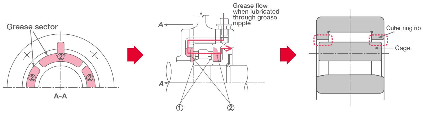 Diagram of partitioned grease reservoir (grease sector) and flow of grease to the bearing when lubricated through grease nipple.