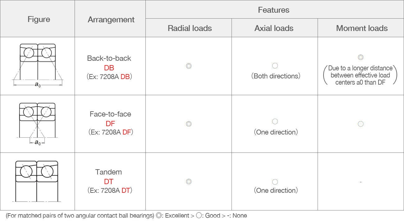 Table comparing angular contact ball bearing arrangements and their features. All types are excellent for radial loads, DB types suit axial loads in both directions, while DF and DT types only support one direction, and DB and DF types both suit moment loads, though DB types are better due to a longer distance between effective load centers. 