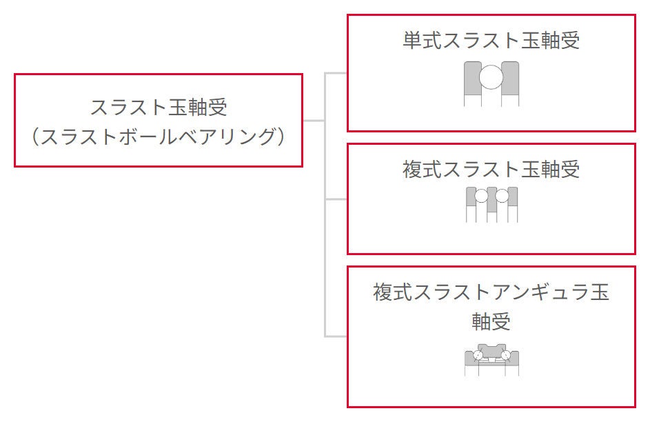 スラスト玉軸受