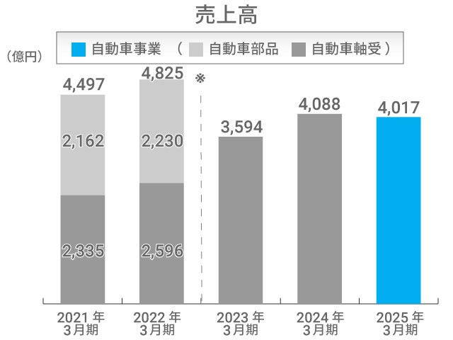 売上高 自動車事業
