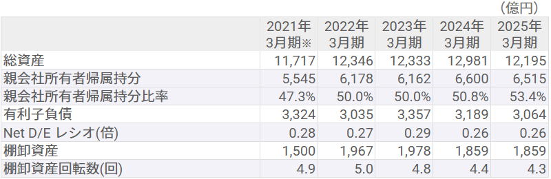 総資産・親会社所有者帰属持分・有利子負債・棚卸資産