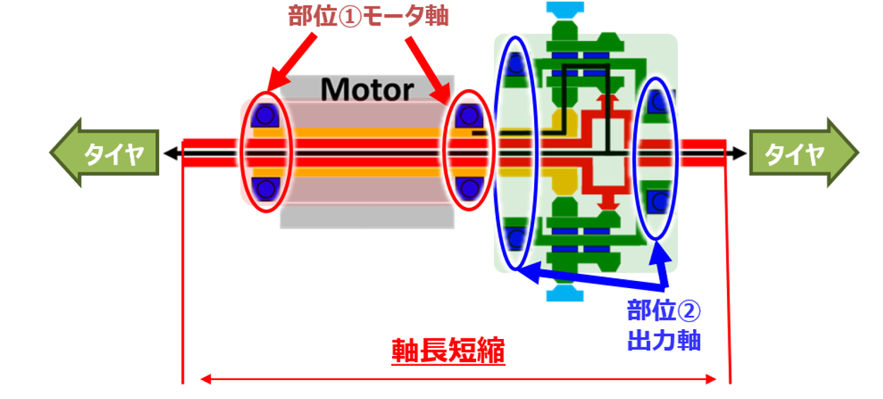 図10　同軸構造eAxleへの小型軽量化深溝玉軸受適用部位