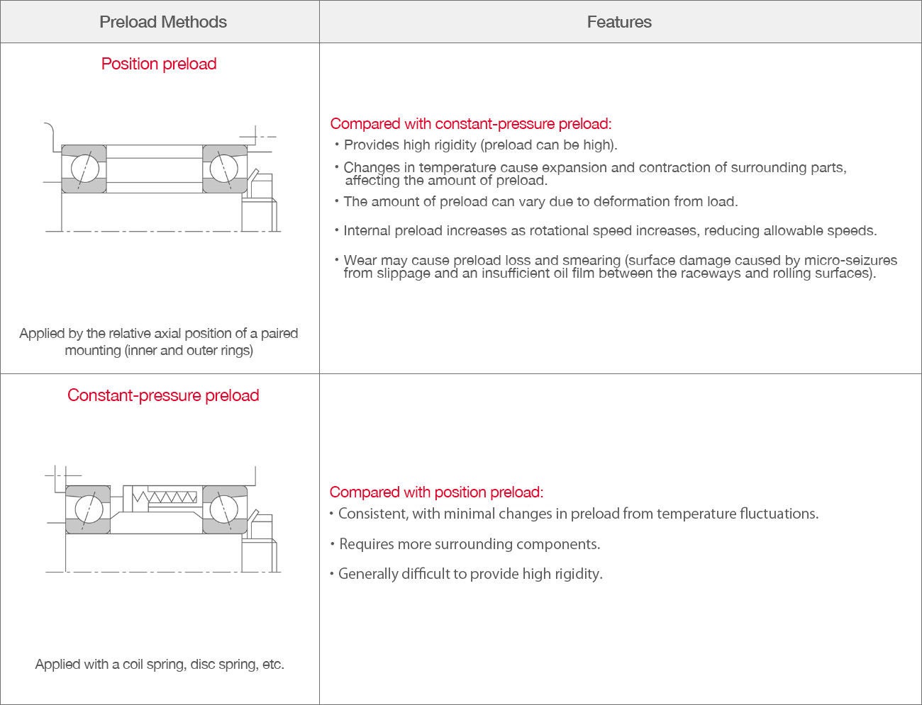 Table listing the features of position preload and constant-pressure preload. In general, position preload allows for higher rigidity but may be affected by temperatures changes in surrounding parts. Constant-pressure preload is consistent regardless of temperature, but requires more components and generally provides less rigidity. 