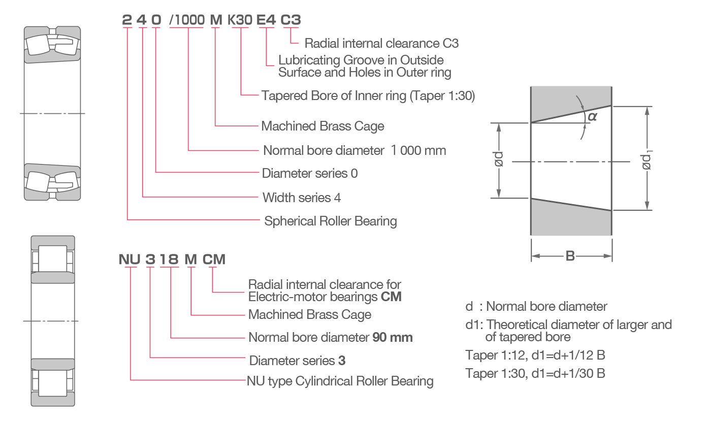 Examples of designations and the codes used within for roller bearings.